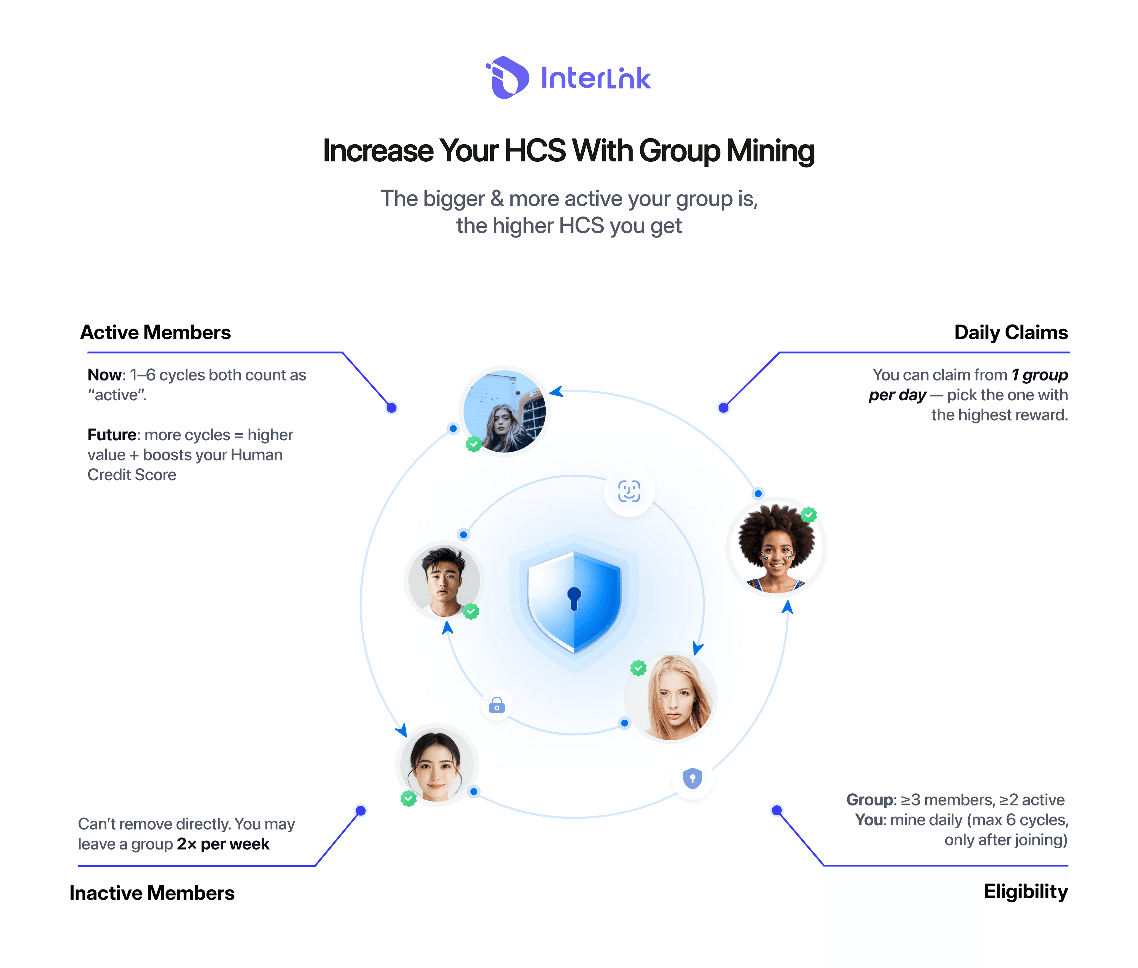 How Group Mining Boosts Your Human Credit Score (HCS) on InterLink Network