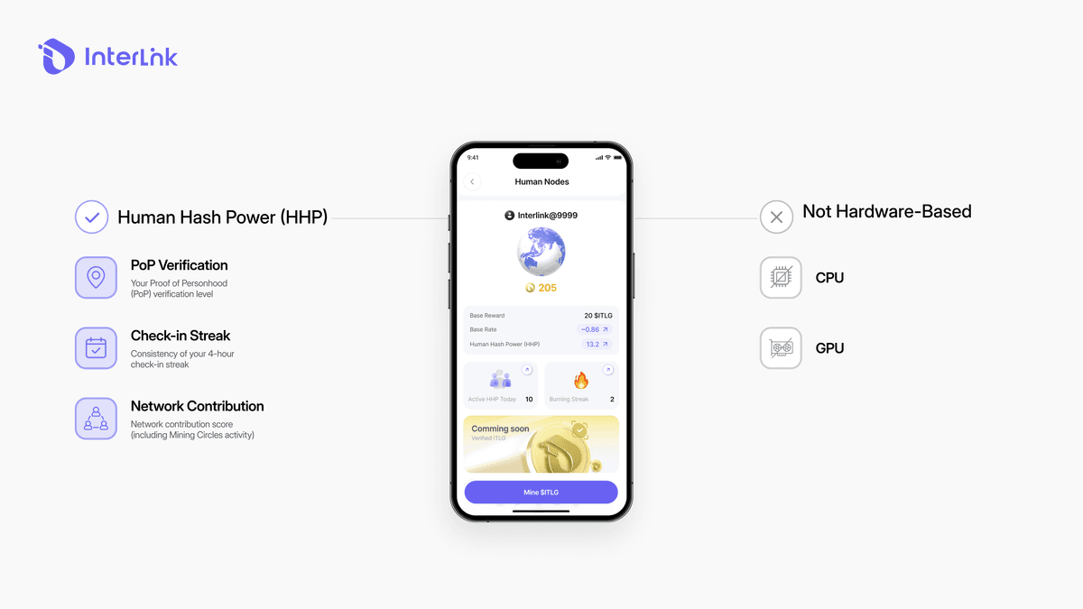  Interlink app dashboard displaying Human Hash Power (HHP) score calculated from PoP verification level, 4-hour check-in streak, and network contribution