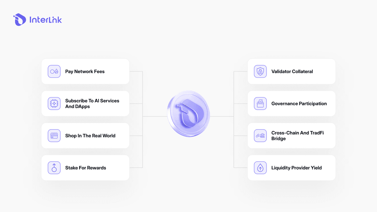 Infographic comparing ITL payment utility versus ITLG user governance in the InterLink ecosystem with allocation breakdowns.