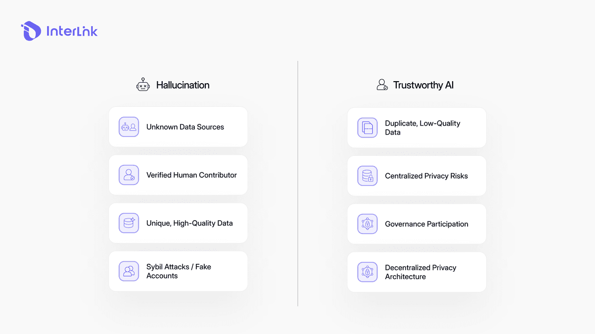 Comparison infographic: bot-generated data with AI hallucination versus InterLink PoP-verified human data ensuring high-quality AI training.