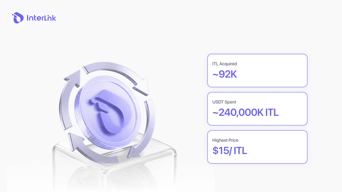 InterLink Reverse Auction Buyback final summary infographic showing combined results: ~92,000 ITL acquired, ~$240,000 USDT spent, $15 per ITL highest price.