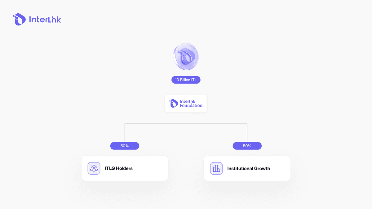 ITL token fixed supply of 10 billion with InterLink Foundation strategic reserve allocation showing 50% for ITLG holders and 50% for institutional growth.