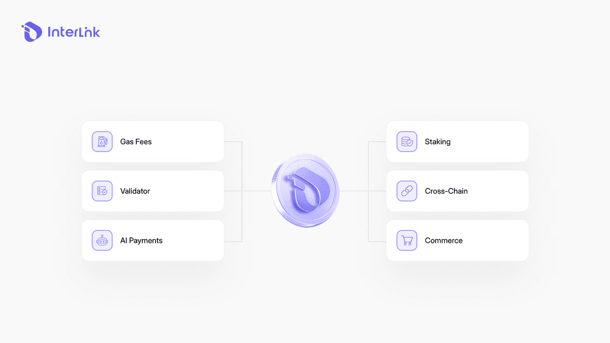 ITL ecosystem use cases visualization showing gas fees, AI payments, real-world commerce, institutional staking, cross-chain bridge, and validator collateral.