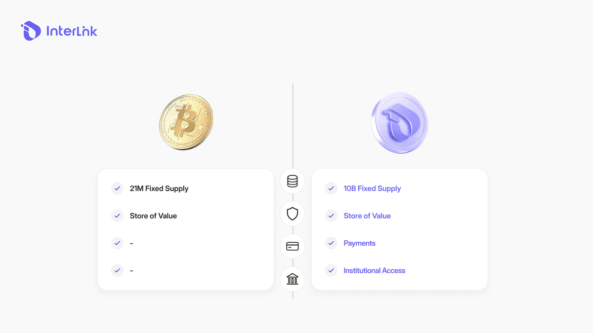 Side-by-side comparison of Bitcoin and ITL showing similarities in fixed supply and store-of-value role, with ITL offering broader utility across payments and institutional access.