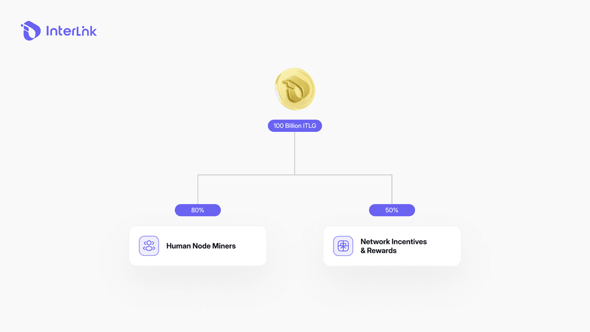 ITLG token supply allocation showing 80% for Human Node miners and 20% for network incentives and rewards.