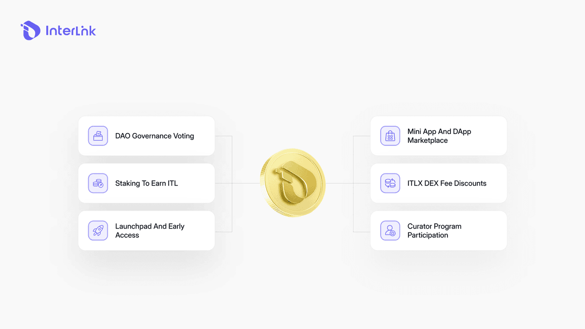ITLG use cases visualization showing DAO governance, staking to earn ITL, launchpad access, dApp marketplace, DEX fee discounts, and Curator program participation.