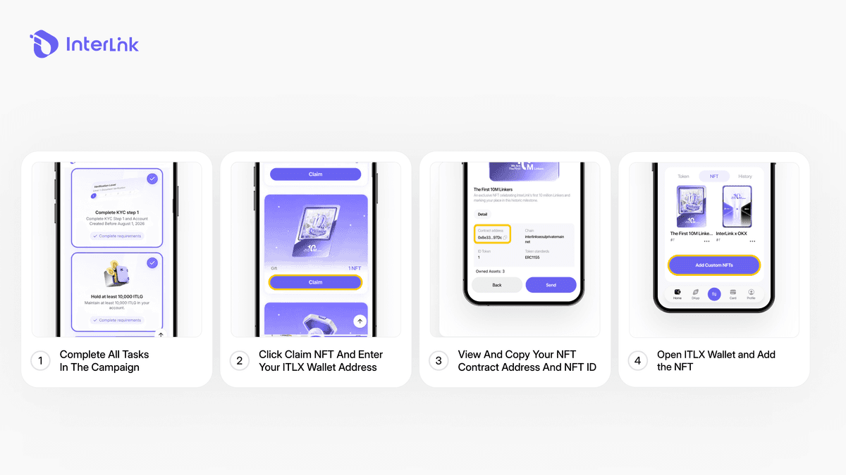 Four-step visual guide: Complete tasks → Claim NFT → Copy contract address → Add to ITLX Wallet