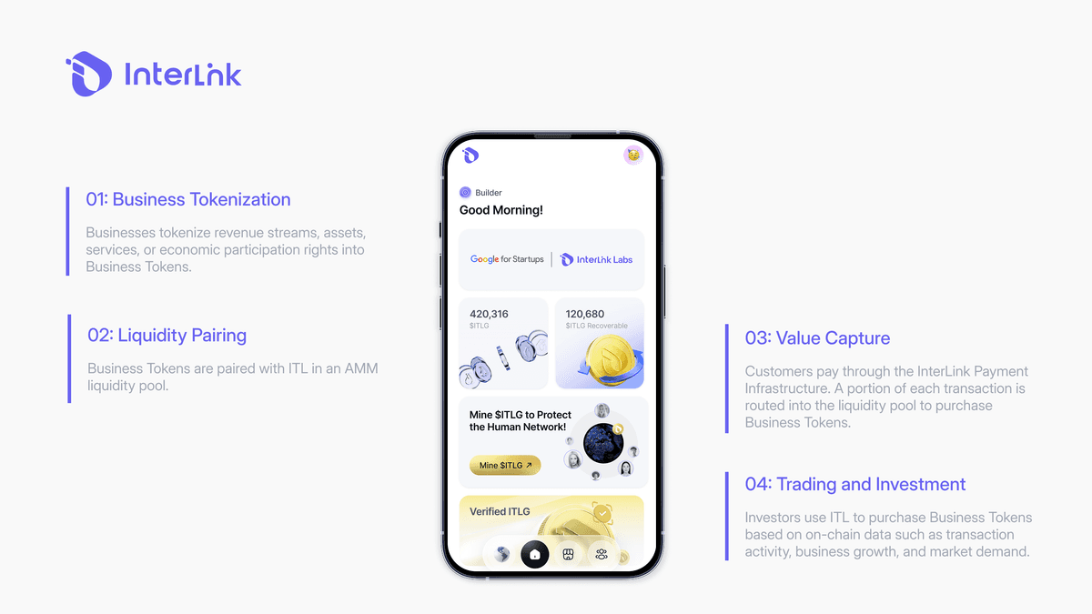 Four-step flow diagram: Business tokenization, Liquidity pairing with ITL, Transaction-driven value capture, Trading and investment