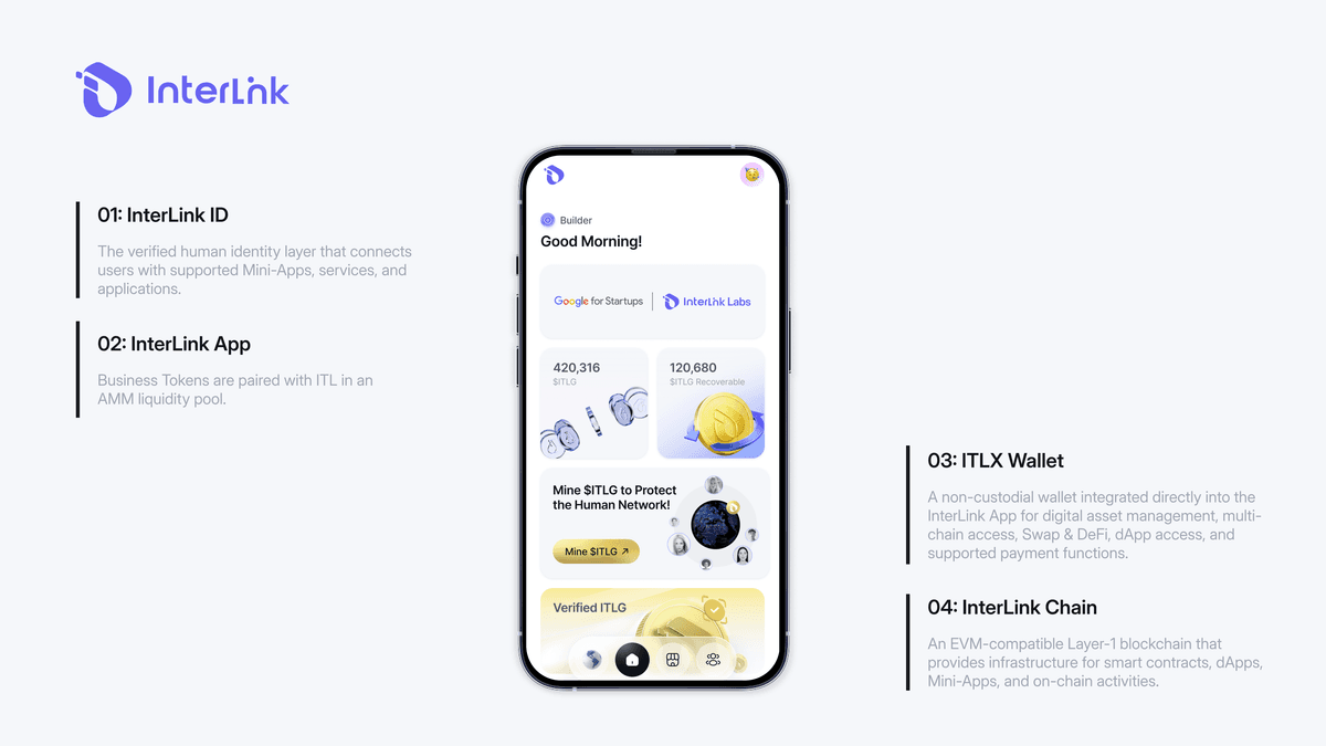  InterLink ecosystem showing the App, ITLX Wallet, and InterLink Chain connected by InterLink ID