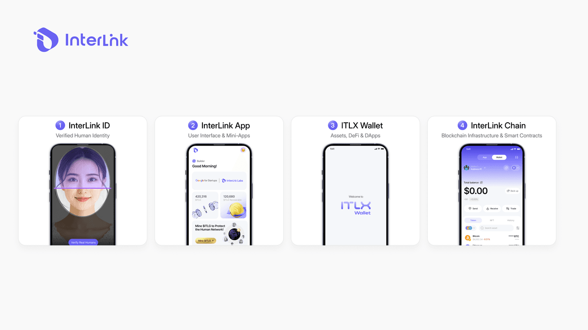 InterLink ecosystem architecture diagram showing how InterLink ID connects to the InterLink App, ITLX Wallet, and InterLink Chain, with Mini-Apps running inside the app and dApps accessed through the wallet