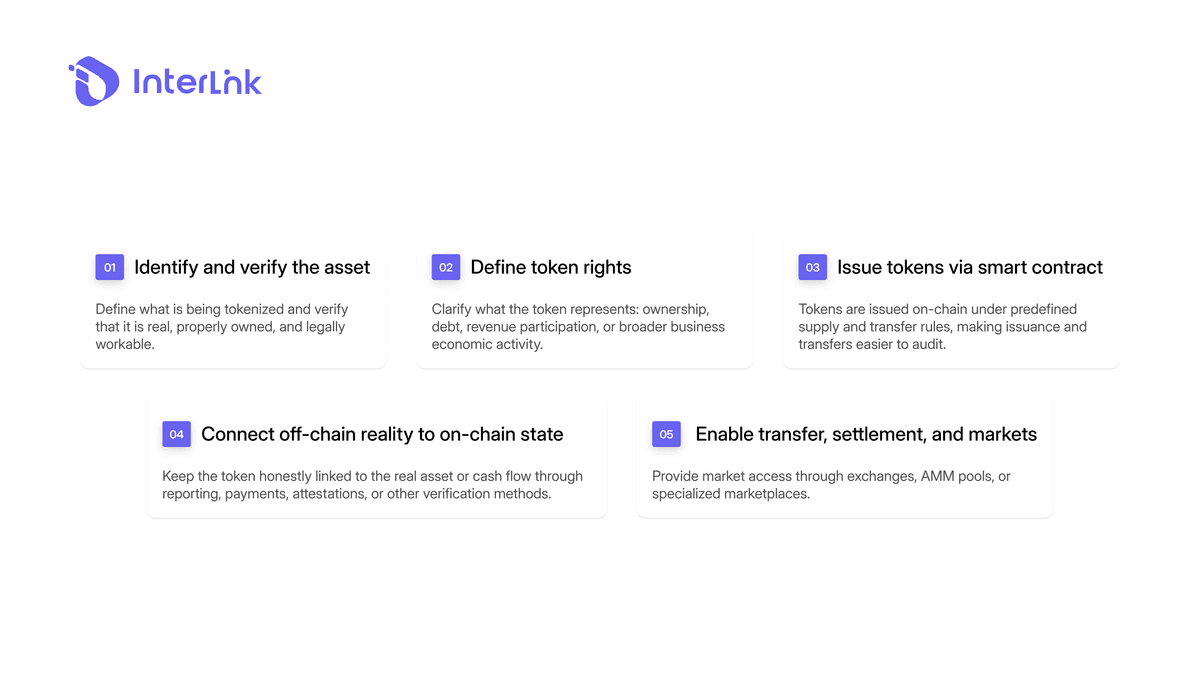 RWA tokenization explained through digital tokens representing real-world assets on blockchain