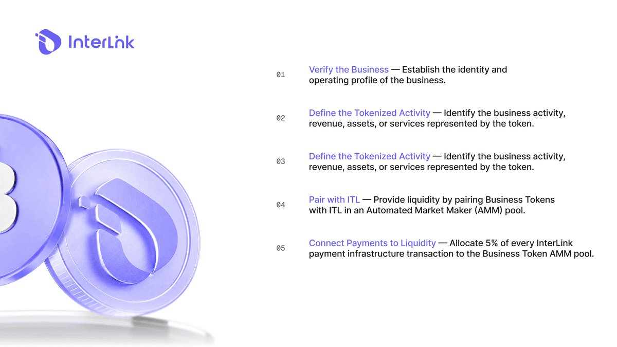 Real-world asset tokenization process from asset verification to smart contract issuance and on-chain settlement