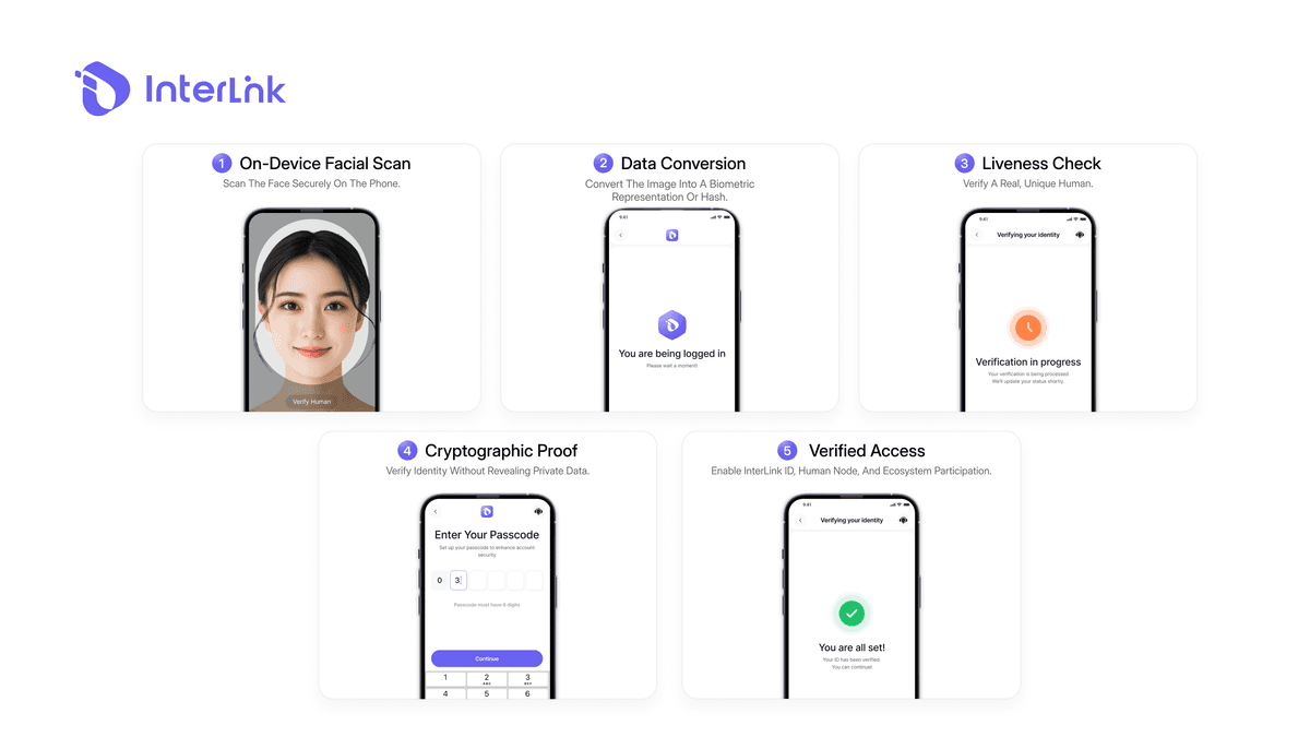 How biometric identity works in crypto – on-device scan, biometric hash, liveness check, and Zero-Knowledge Proof verification