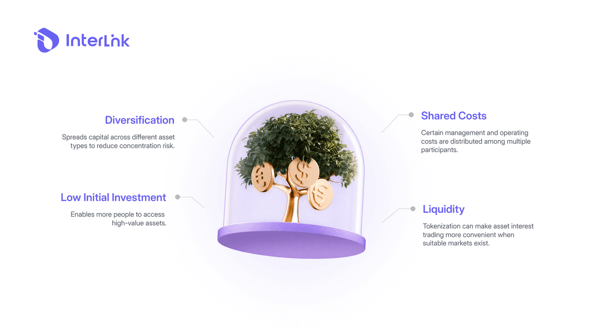 Use cases of fractional ownership across real estate, financial products, fine art, collectibles, and business tokenization.