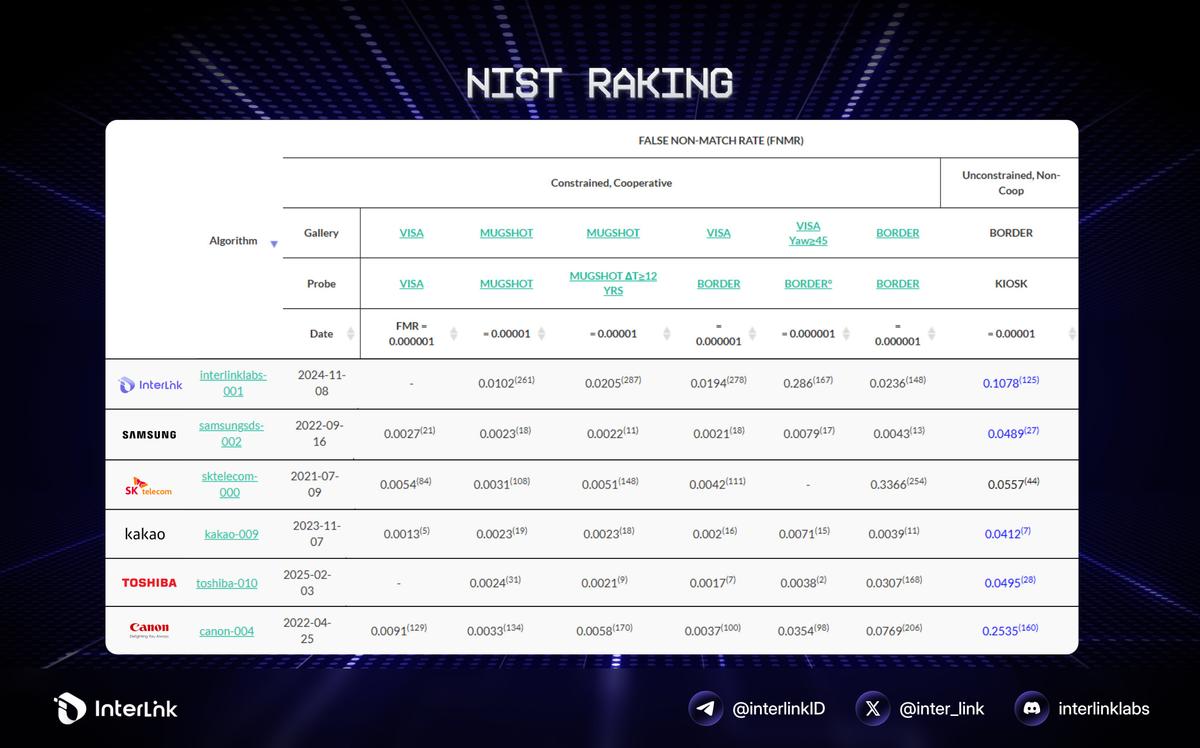 InterLink was ranked among the Top 113 Human–AI models globall by NIST