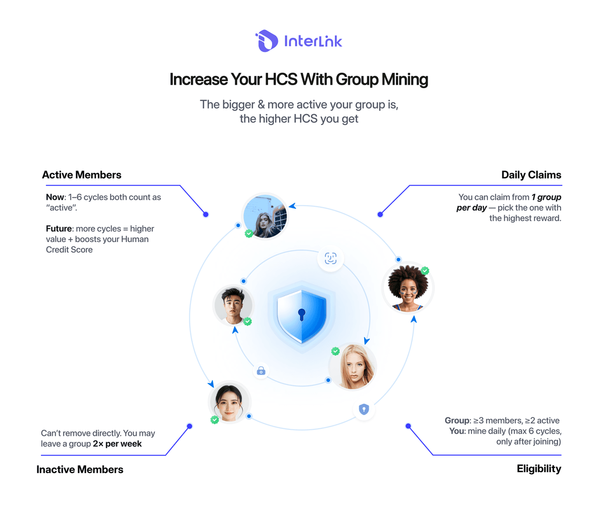 Group mining can boost your HCS