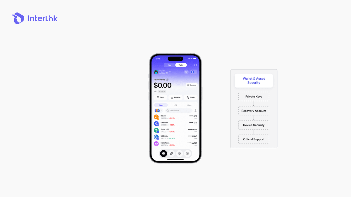 ITLX Wallet security protecting digital assets and wallet credentials