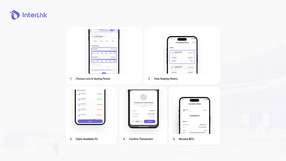 ITLG staking mechanism generating ITL rewards on the InterLink mainnet, showing the flow from staking ITLG to receiving ITL rewards.
