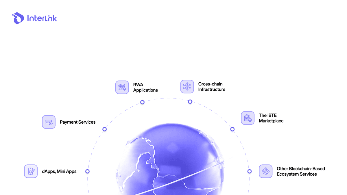 InterLink mainnet ecosystem supporting dApps, Mini Apps, payments, RWA applications, IBTE Marketplace, and cross-chain infrastructure.