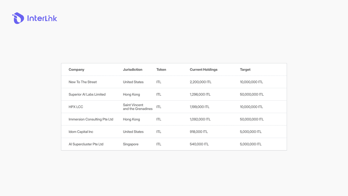 InterLink public treasury registry showing company names, jurisdictions, ITL and ITLG holdings, and target amounts