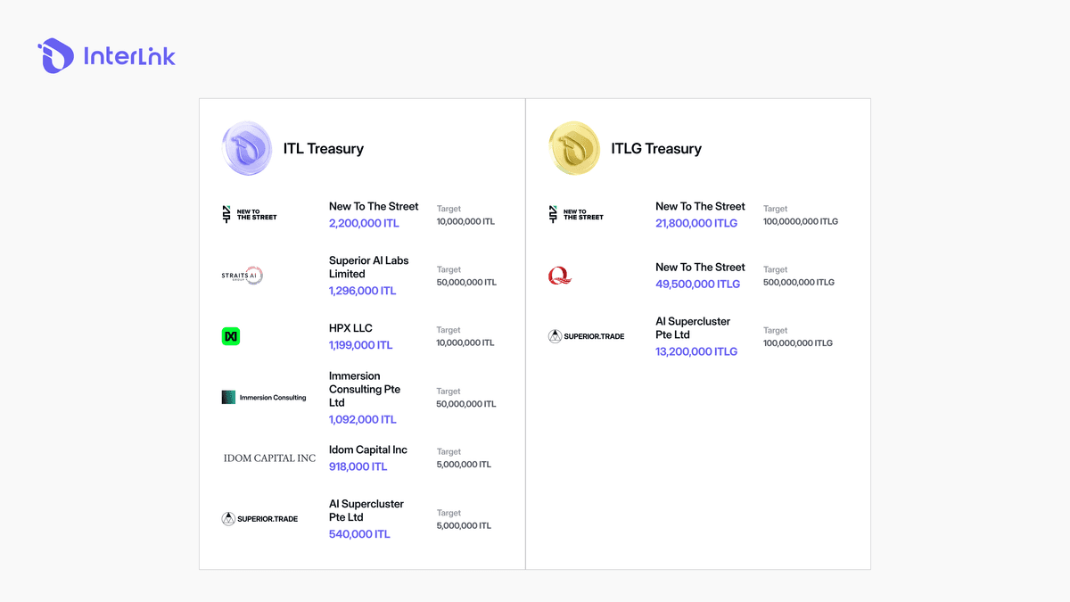 InterLink treasury registry listing companies with publicly disclosed ITL and ITLG holdings and target amounts